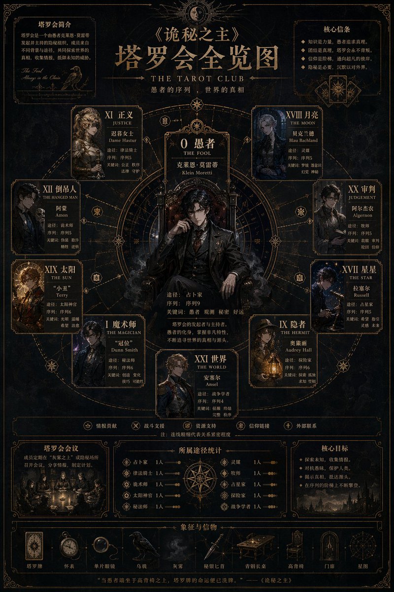 黑暗奇幻塔罗会背景设定信息图