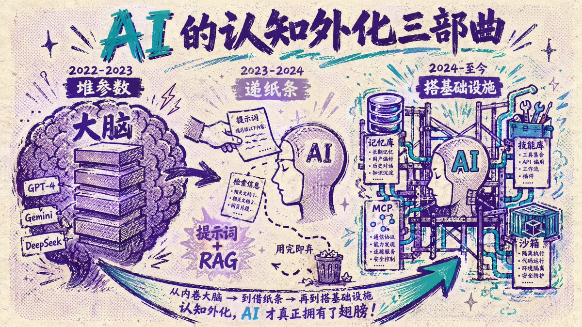 中文 AI 演进信息图海报