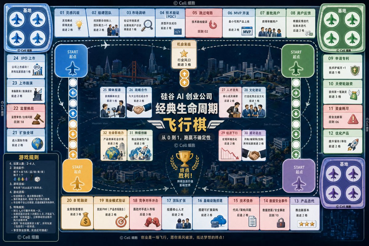 AI 初创公司生命周期游戏提示词